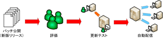 更新作業の流れ